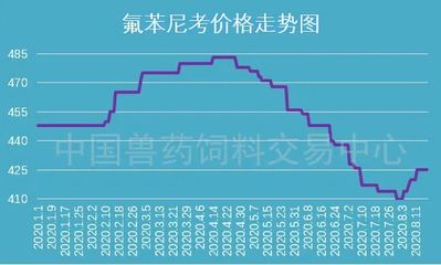 獸藥行業(yè)面臨挑戰(zhàn) 開工不足推高原料藥漲價預期